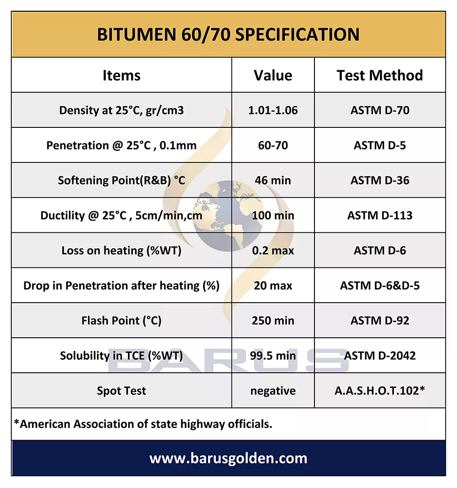 Bitumen-  Grade 60/70